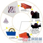 制砂生产线设备完成基础建设的艰巨任务